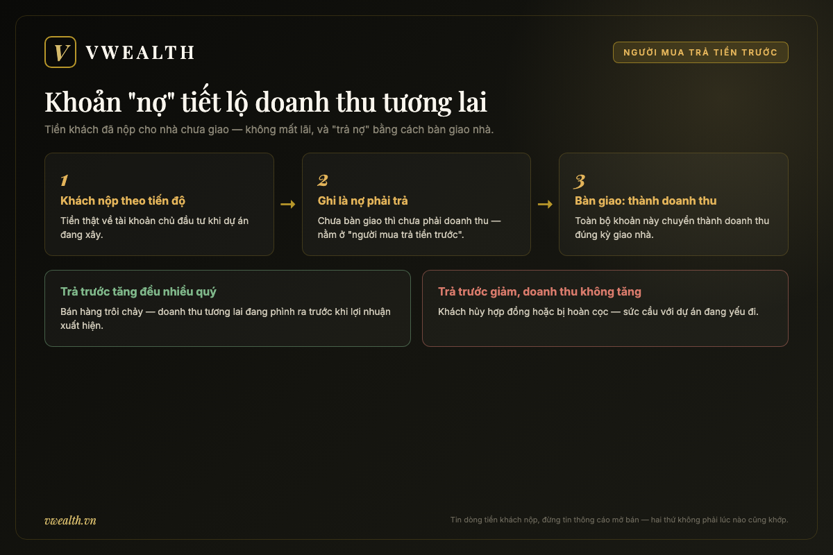 Sơ đồ ba bước khoản người mua trả tiền trước chuyển thành doanh thu của doanh nghiệp bất động sản khi bàn giao nhà, kèm hai kịch bản tăng giảm cần theo dõi