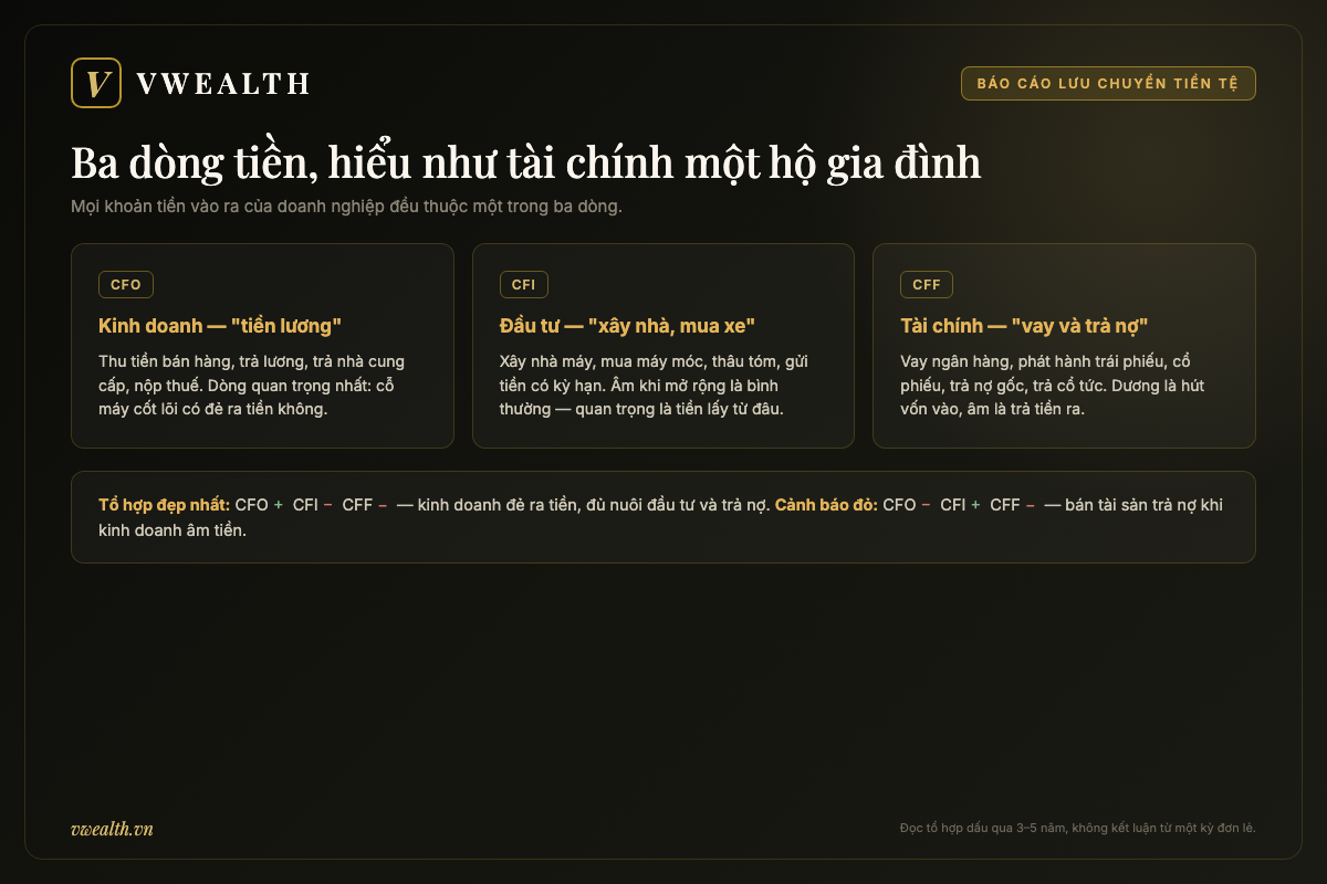Sơ đồ ba dòng tiền trong báo cáo lưu chuyển tiền tệ: kinh doanh như tiền lương, đầu tư như xây nhà mua xe, tài chính như vay và trả nợ, kèm tổ hợp dấu đẹp nhất và cảnh báo đỏ