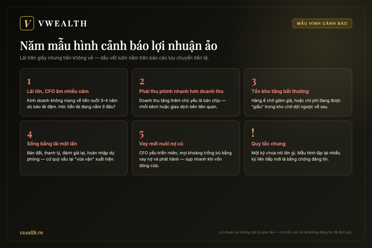 Infographic năm mẫu hình cảnh báo lợi nhuận ảo: lãi lớn nhưng CFO âm nhiều năm, phải thu phình nhanh hơn doanh thu, tồn kho tăng bất thường, sống bằng lãi một lần, vay mới nuôi nợ cũ