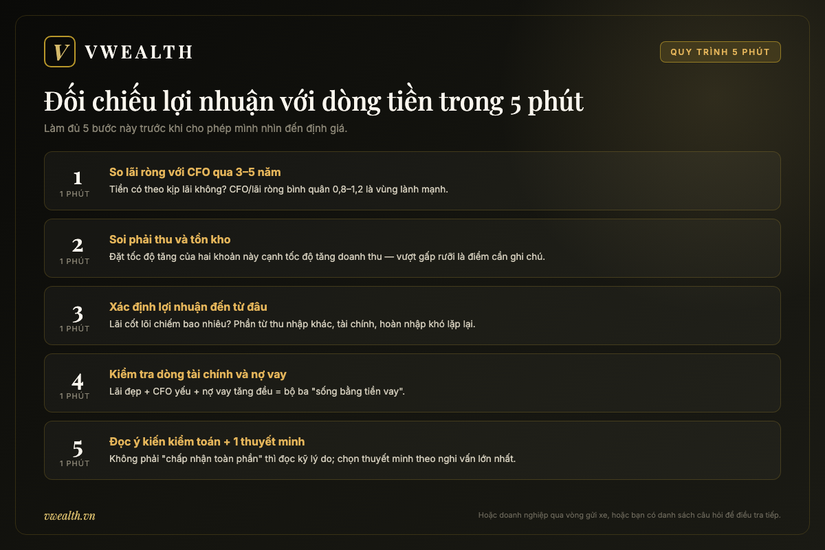 Quy trình 5 bước đối chiếu lợi nhuận với dòng tiền trong 5 phút: so lãi ròng với CFO, soi phải thu tồn kho, xác định nguồn lợi nhuận, kiểm tra nợ vay, đọc ý kiến kiểm toán