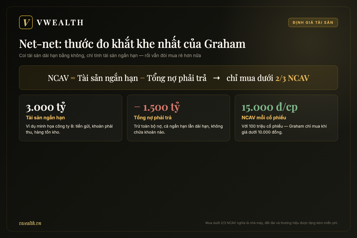 Infographic công thức net-net của Benjamin Graham: NCAV bằng tài sản ngắn hạn trừ tổng nợ, chỉ mua dưới hai phần ba NCAV, kèm ví dụ minh họa