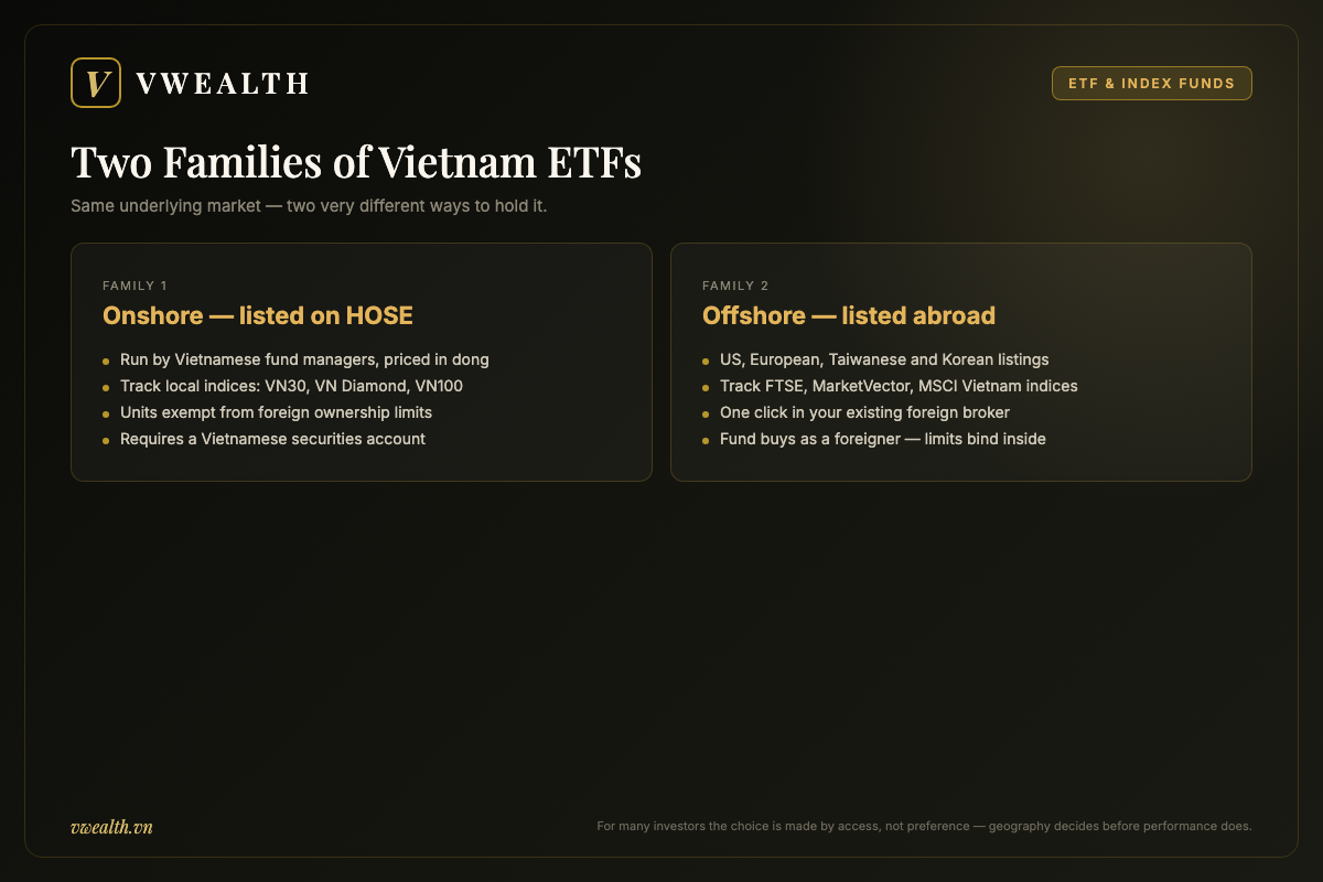 Diagram comparing the two families of Vietnam ETFs: onshore funds listed on HOSE versus offshore funds listed on foreign exchanges