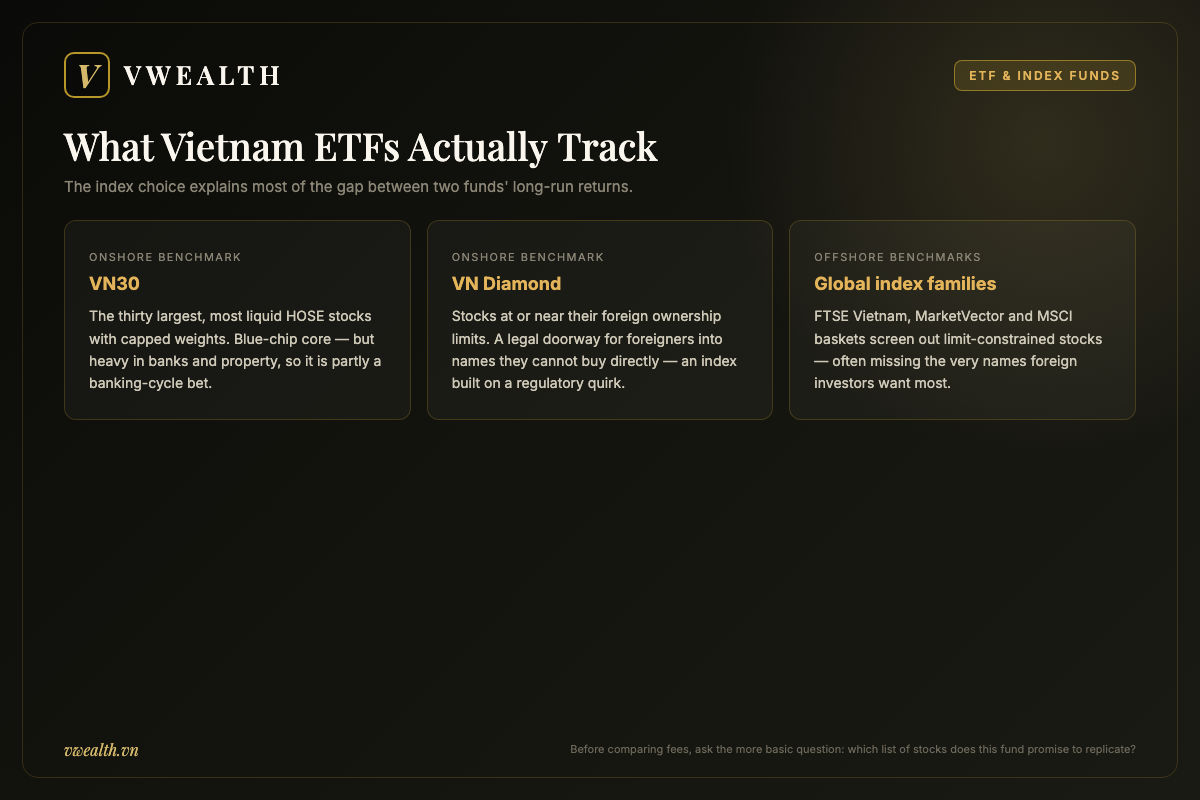 Three cards explaining what Vietnam ETFs track: the VN30 blue-chip index, the VN Diamond index of ownership-limited stocks, and global index families