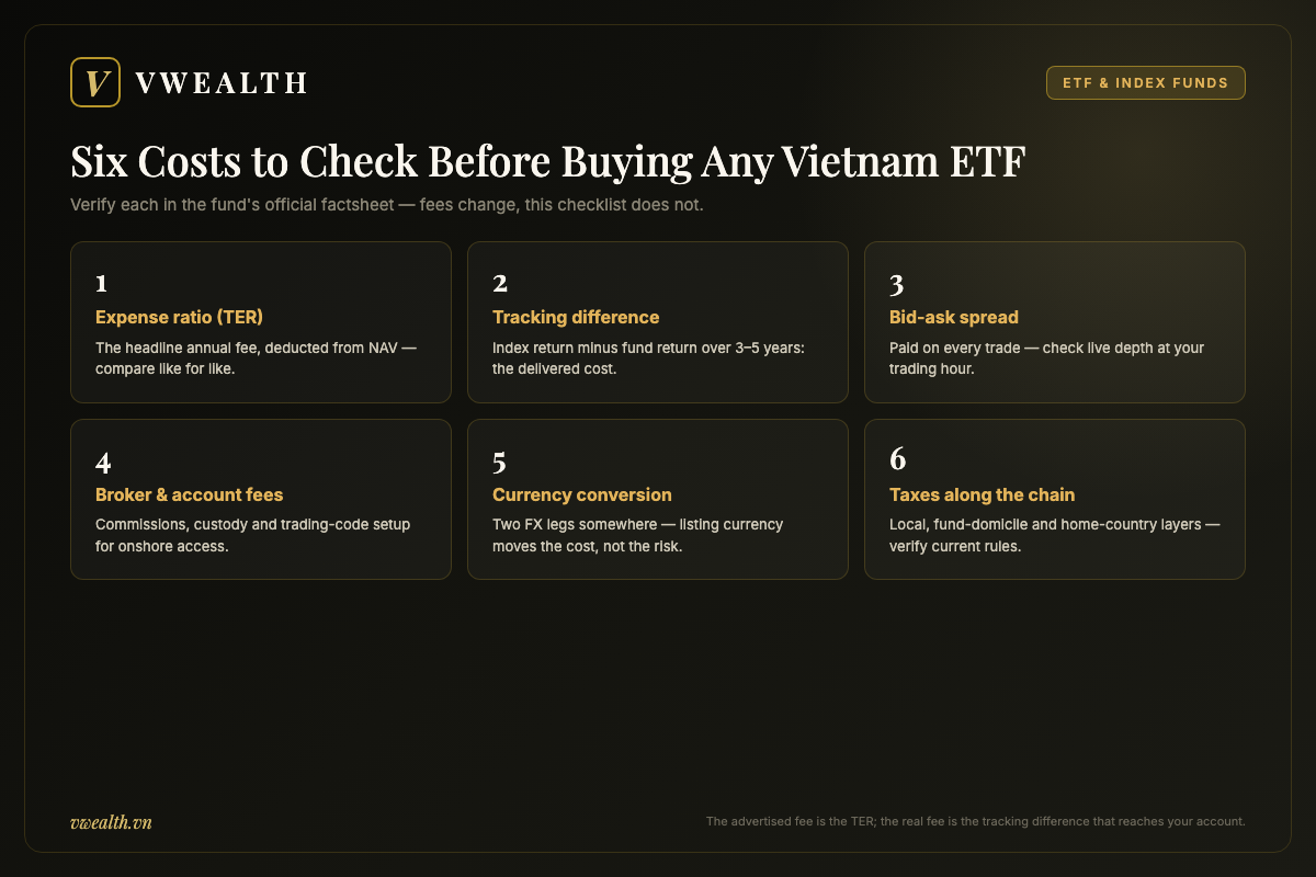 Checklist of six costs to verify before buying a Vietnam ETF: expense ratio, tracking difference, spread, broker fees, currency conversion and taxes