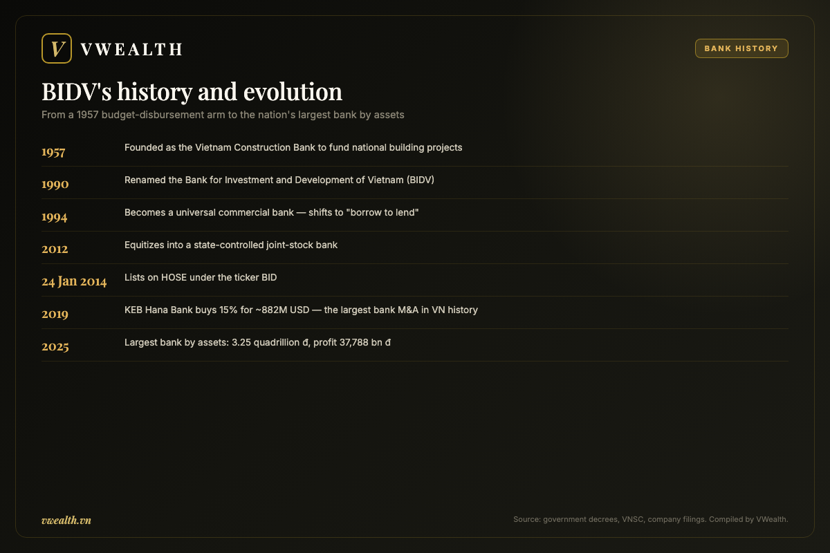 Timeline of BIDV's history and evolution