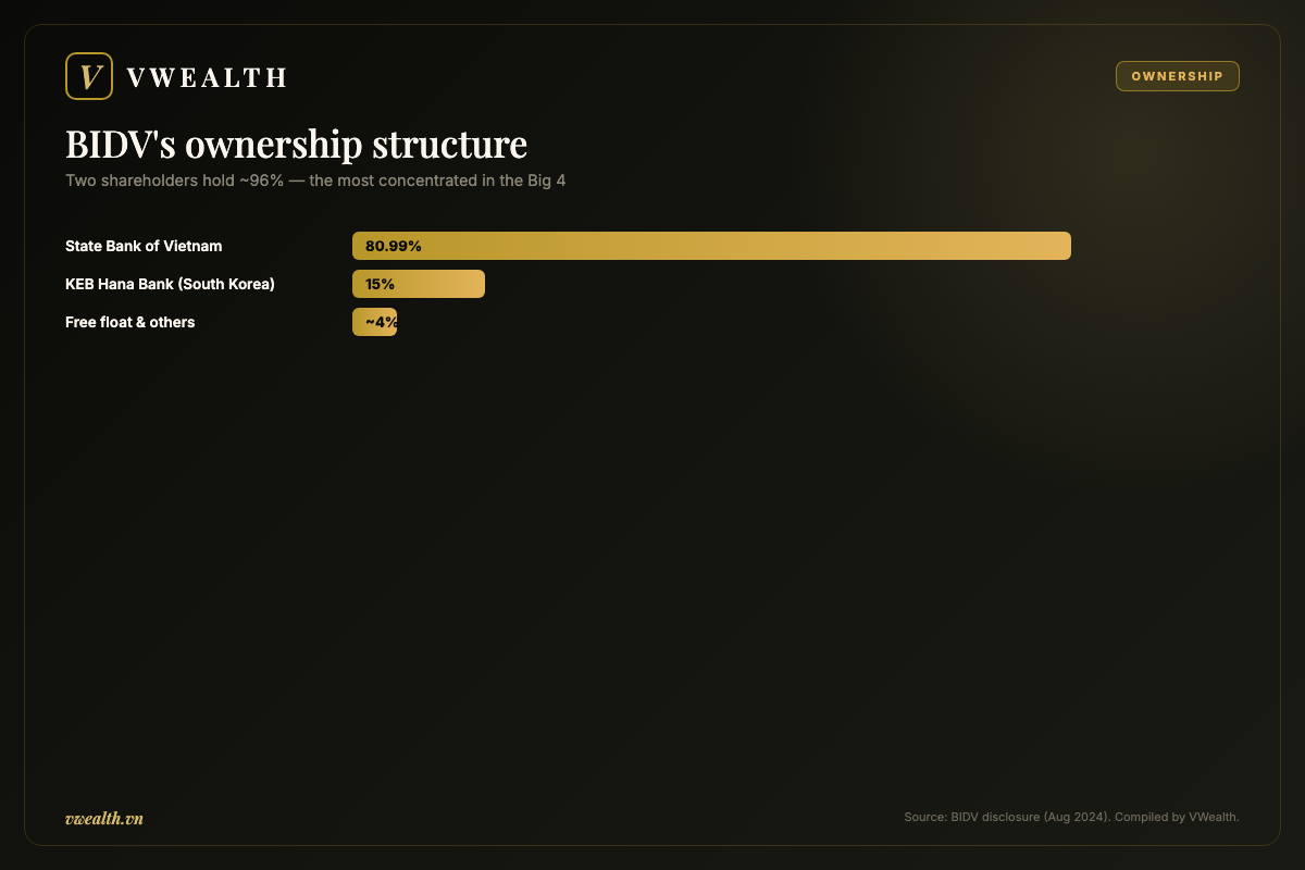 BIDV's ownership structure: State Bank, KEB Hana and free float
