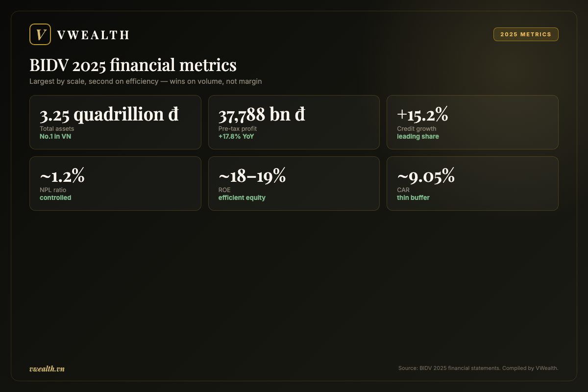 BIDV 2025 financial metrics: assets, profit, credit growth, bad debt, ROE and CAR