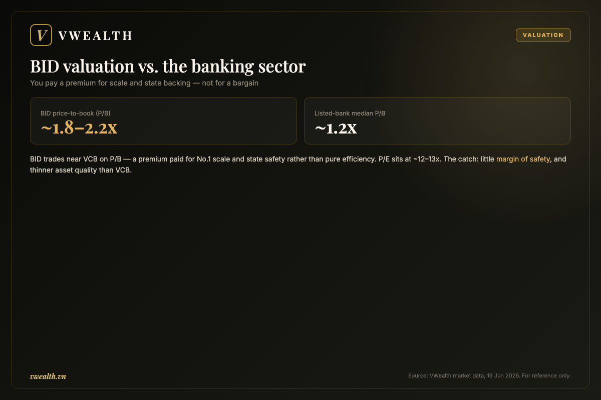 BID valuation versus the banking sector by price-to-book