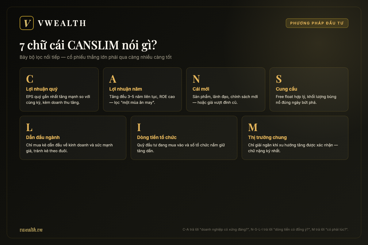 Sơ đồ bảy chữ cái CANSLIM: C lợi nhuận quý, A lợi nhuận năm, N cái mới, S cung cầu, L dẫn đầu ngành, I dòng tiền tổ chức, M thị trường chung