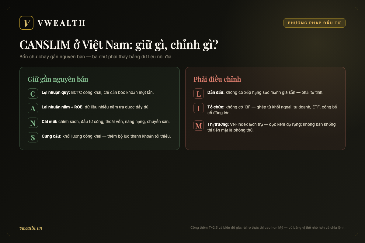 Bảng hai cột áp dụng CANSLIM ở Việt Nam: bốn chữ C A N S giữ gần nguyên bản, ba chữ L I M phải điều chỉnh bằng dữ liệu nội địa
