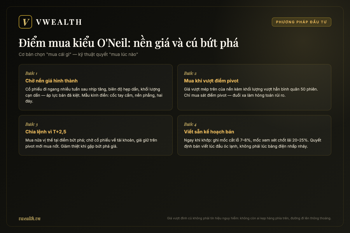 Bốn bước mua cổ phiếu theo điểm mua kiểu O'Neil: chờ nền giá, mua khi vượt pivot kèm khối lượng, chia lệnh vì T+2,5 và viết sẵn kế hoạch bán