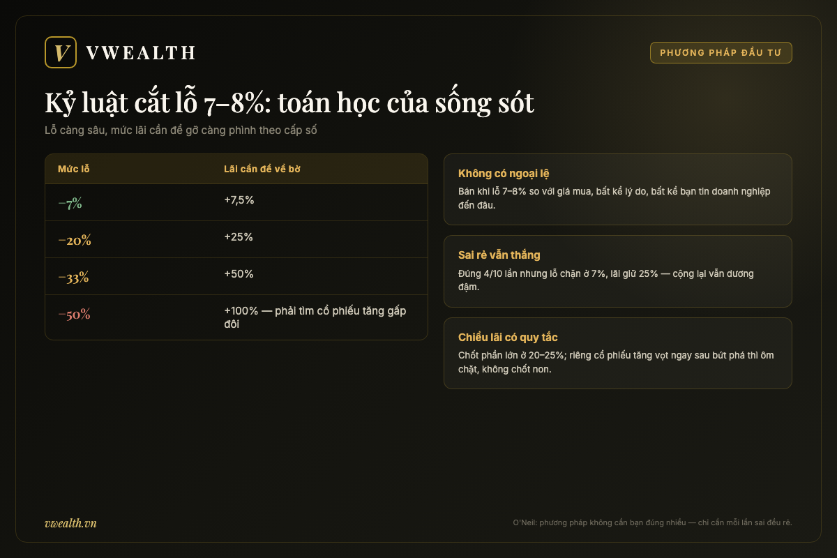 Bảng toán học kỷ luật cắt lỗ 7-8% của CANSLIM: lỗ 7% cần lãi 7,5% để về bờ, lỗ 50% cần lãi 100%, kèm ba quy tắc bán của O'Neil