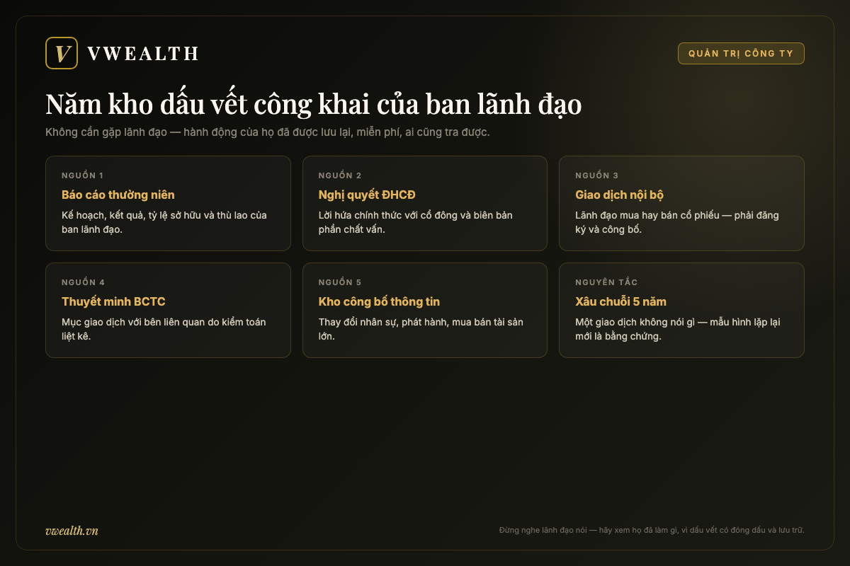 Năm kho dấu vết công khai để đánh giá ban lãnh đạo: báo cáo thường niên, nghị quyết ĐHCĐ, giao dịch nội bộ, thuyết minh báo cáo tài chính và kho công bố thông tin
