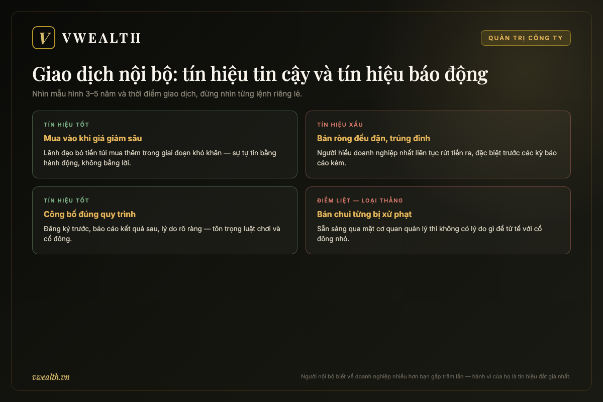 Bảng phân loại giao dịch cổ phiếu của người nội bộ: mua vào khi giá giảm là tín hiệu tin cậy, bán ròng vùng đỉnh và bán chui bị phạt là tín hiệu báo động