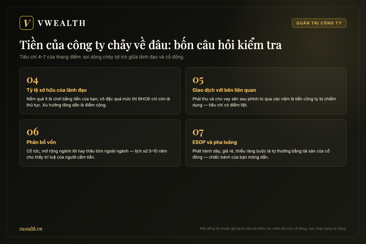 Bốn tiêu chí soi dòng tiền của doanh nghiệp: tỷ lệ sở hữu của lãnh đạo, giao dịch bên liên quan, phân bổ vốn và ESOP pha loãng cổ đông