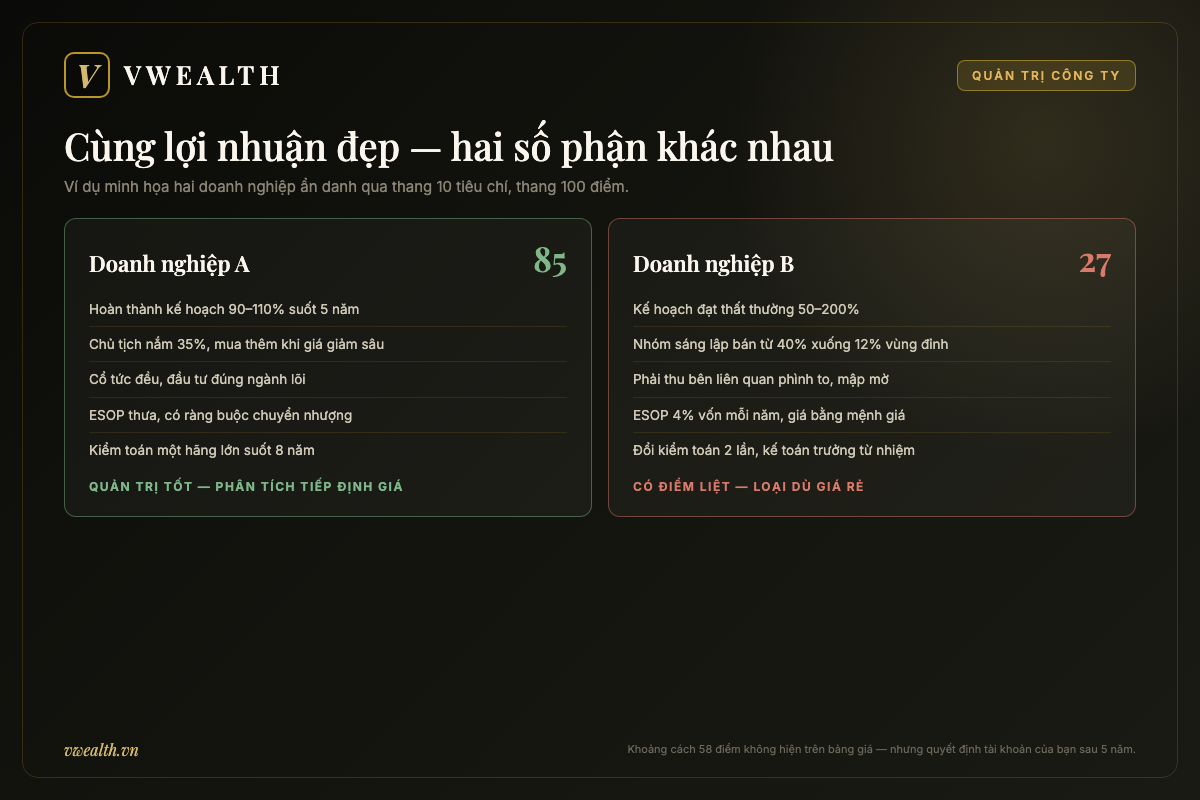 So sánh hai doanh nghiệp ẩn danh qua thang điểm quản trị: doanh nghiệp A đạt 85 điểm quản trị tốt, doanh nghiệp B 27 điểm có điểm liệt bị loại