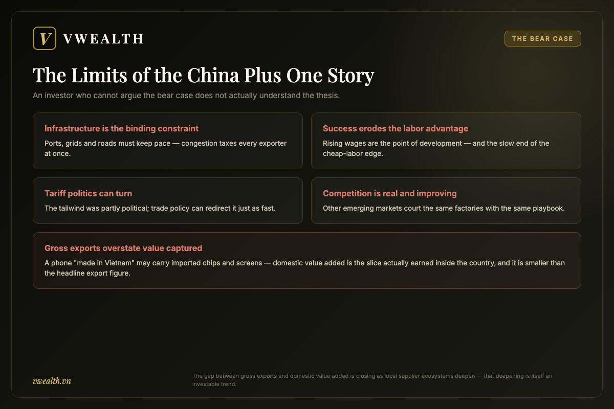 Checklist of five limits of the China Plus One Vietnam thesis: infrastructure constraints, rising labor costs, tariff politics, improving competitors and gross exports overstating domestic value added
