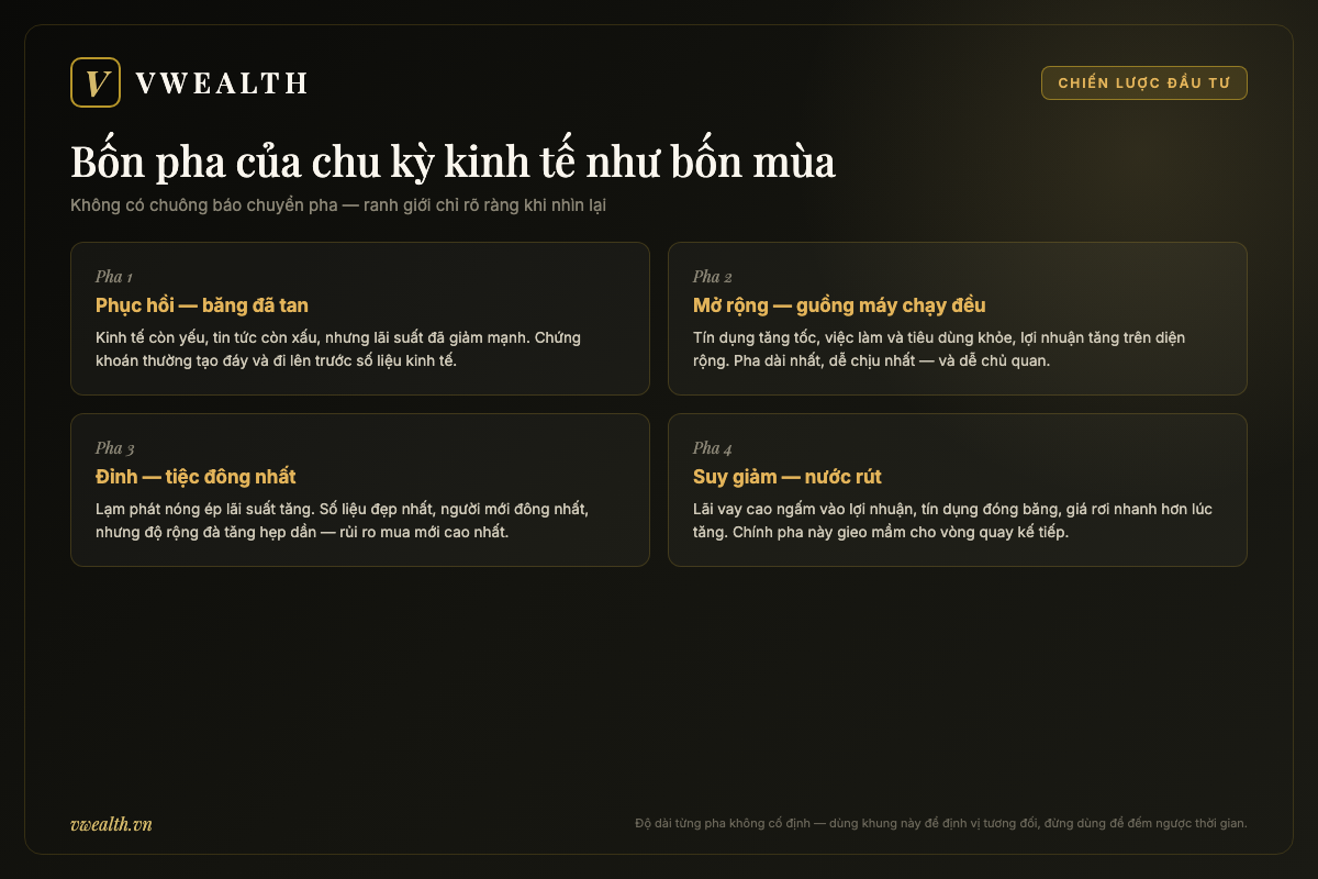 Sơ đồ bốn pha chu kỳ kinh tế như bốn mùa: phục hồi, mở rộng, đạt đỉnh và suy giảm kèm đặc điểm nhận diện từng pha