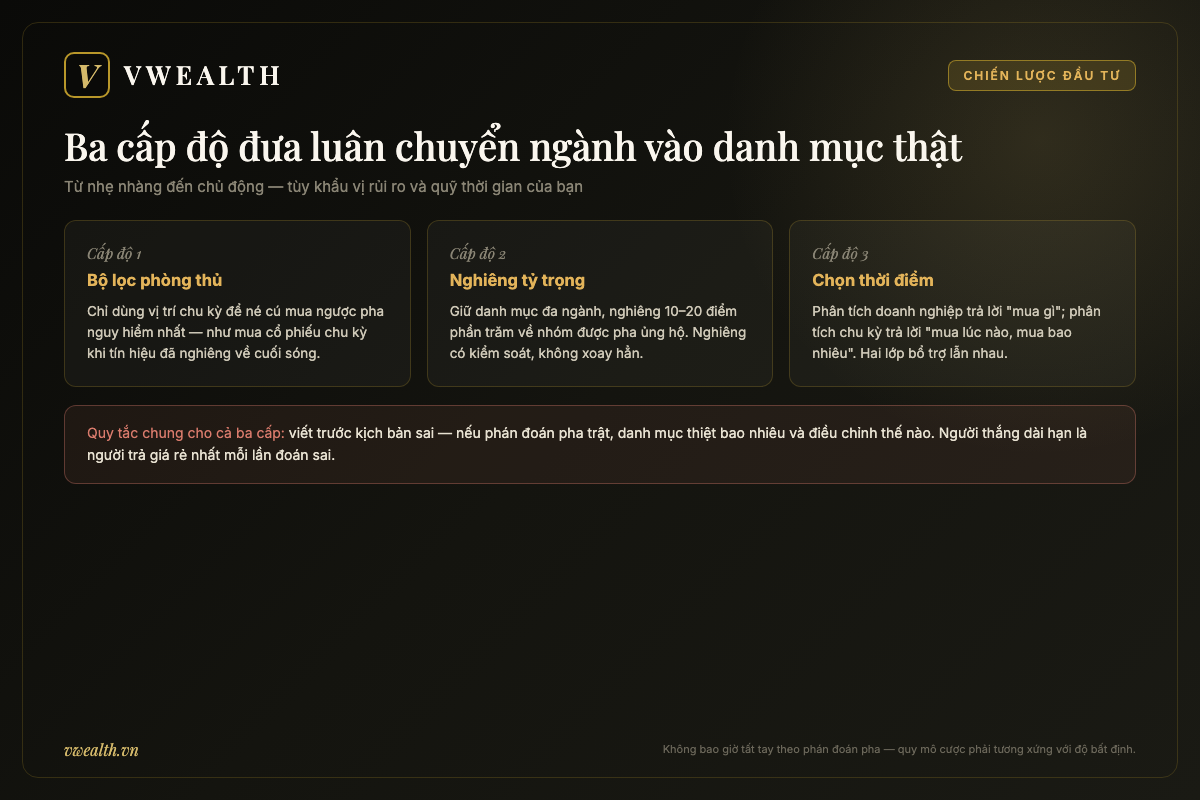 Ba cấp độ áp dụng luân chuyển ngành vào danh mục: bộ lọc phòng thủ, nghiêng tỷ trọng và chọn thời điểm giải ngân