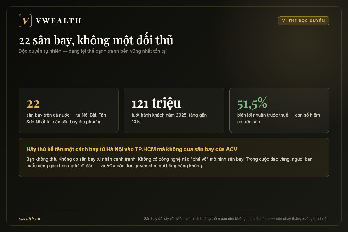 ACV độc quyền 22 sân bay, 121 triệu lượt hành khách, biên lợi nhuận trước thuế 51,5%
