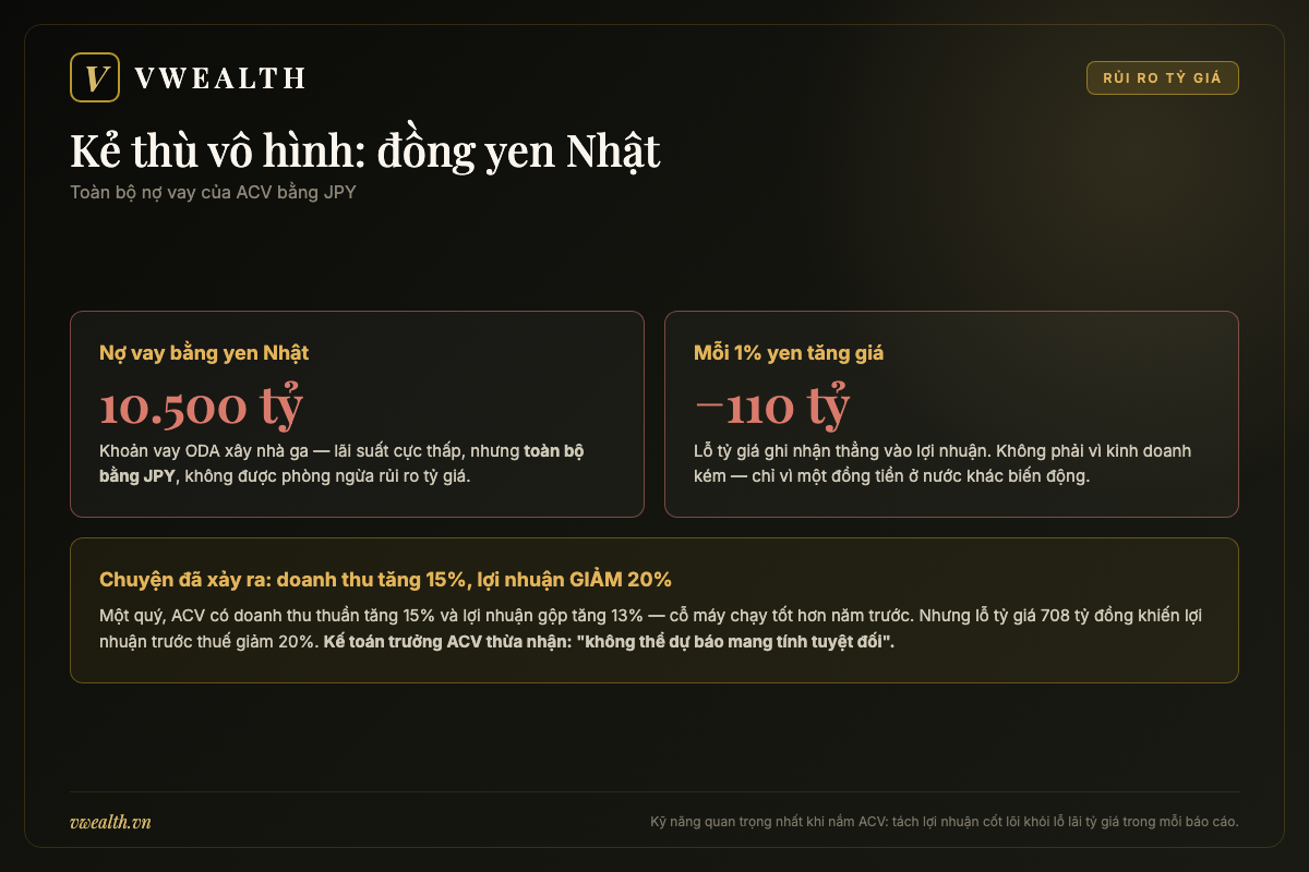 Rủi ro tỷ giá yen Nhật của ACV: toàn bộ 10.500 tỷ nợ vay bằng JPY, mỗi 1% yen tăng mất 110 tỷ đồng