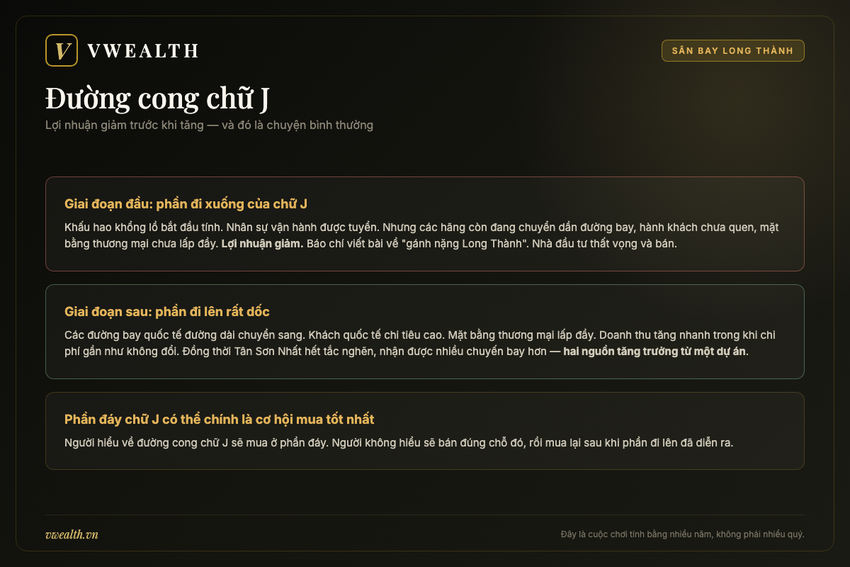 Sân bay Long Thành và đường cong chữ J: lợi nhuận giảm trước khi tăng