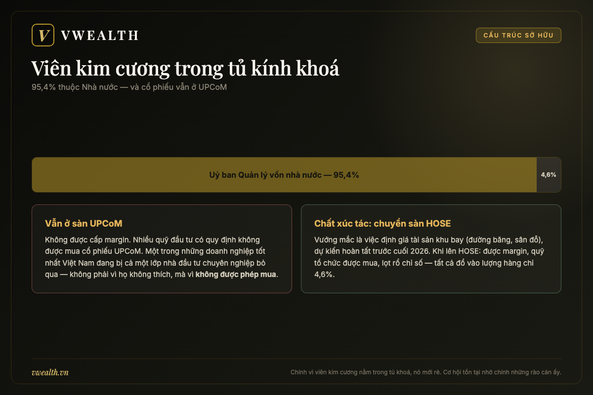 ACV vẫn ở sàn UPCoM, không được cấp margin, Nhà nước nắm 95,4% vốn