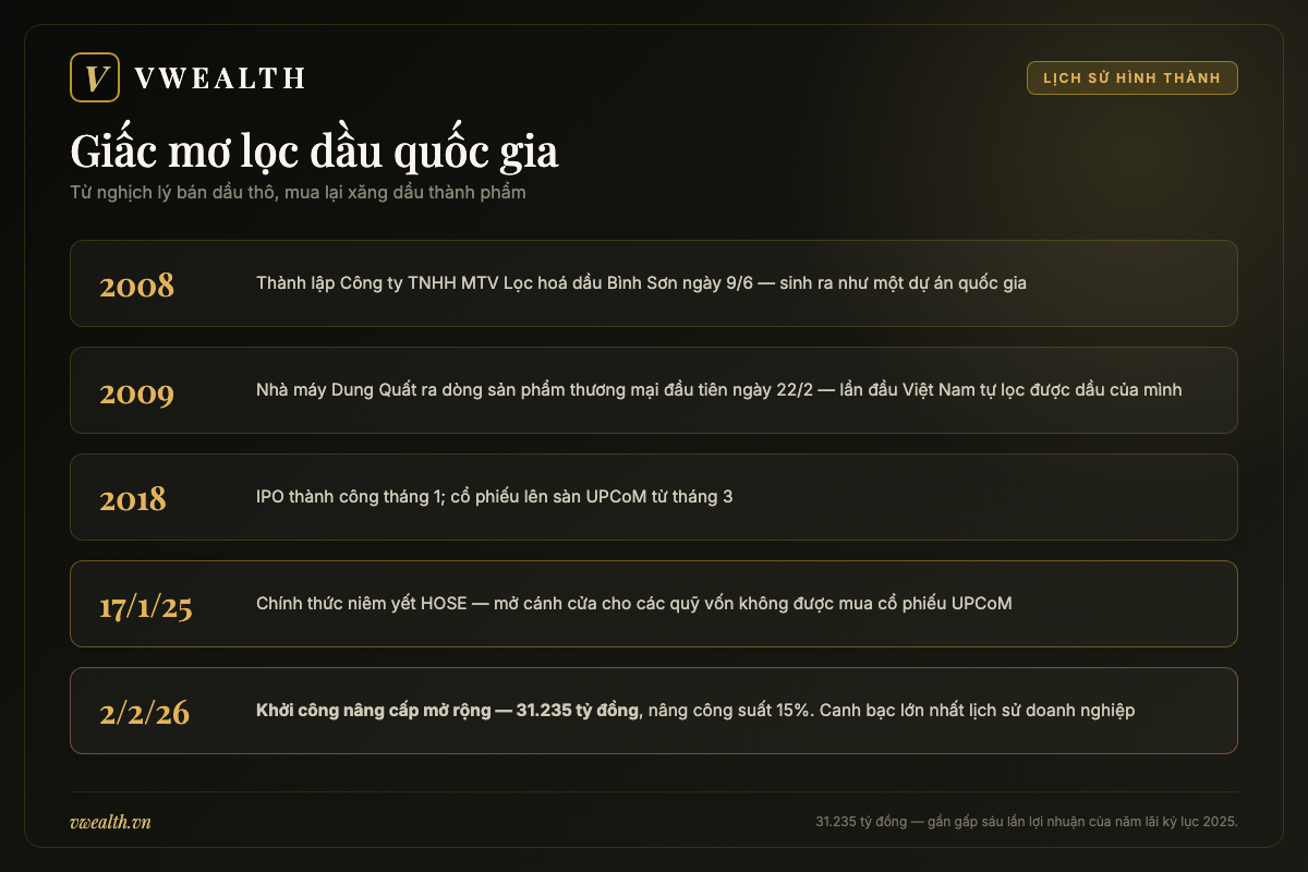 Dòng thời gian BSR: thành lập 2008, nhà máy Dung Quất vận hành 2009, IPO 2018, lên HOSE 2025, khởi công mở rộng 2026