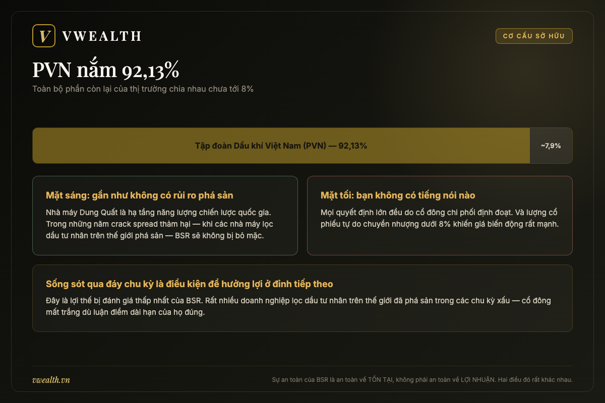 Cơ cấu sở hữu BSR: PVN nắm 92,13%, cổ phiếu tự do chuyển nhượng chưa tới 8%