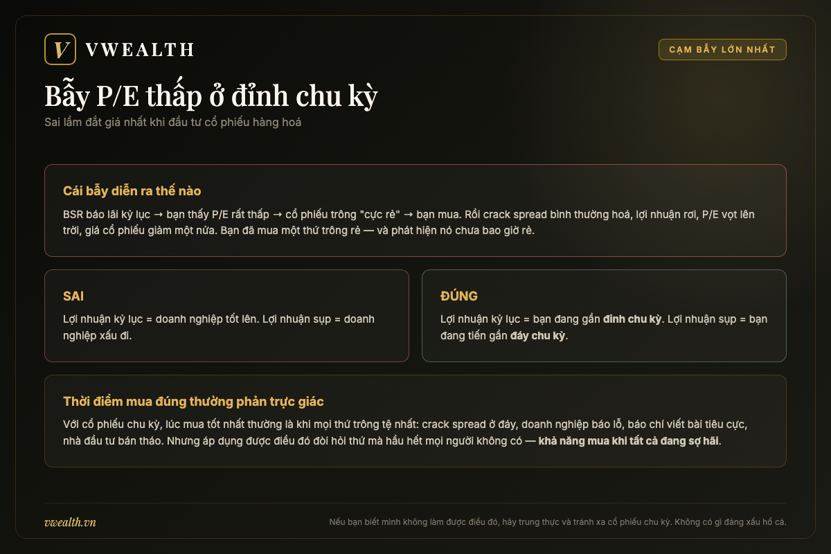 Bẫy P/E thấp ở đỉnh chu kỳ - sai lầm đắt giá nhất khi đầu tư cổ phiếu hàng hoá như BSR