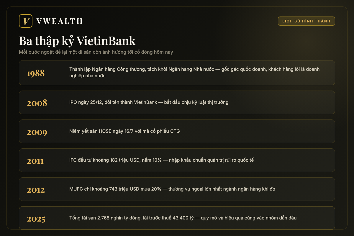Dòng thời gian lịch sử VietinBank từ 1988 thành lập, IPO 2008, niêm yết 2009, IFC 2011 đến MUFG 2012