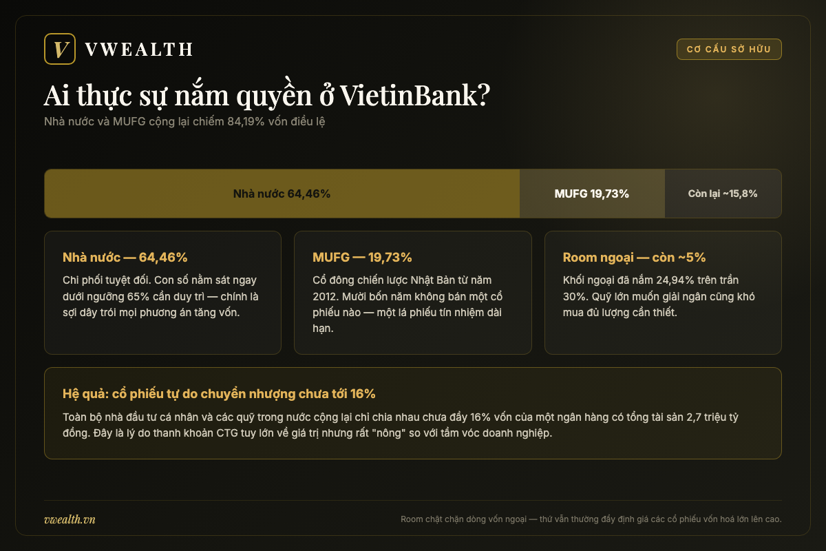 Cơ cấu sở hữu VietinBank: Nhà nước 64,46%, MUFG 19,73%, room ngoại gần kín