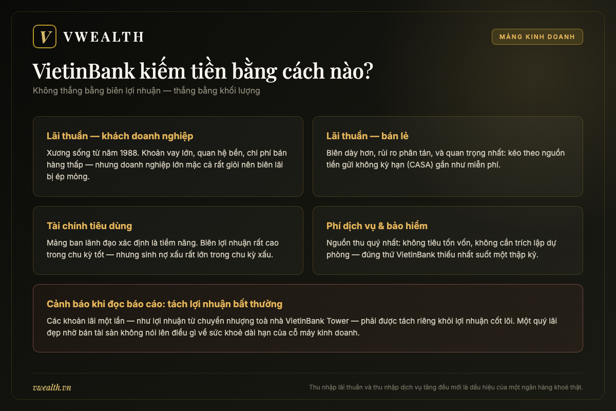 Sơ đồ các nguồn thu của VietinBank: lãi thuần doanh nghiệp, bán lẻ, tài chính tiêu dùng, phí dịch vụ
