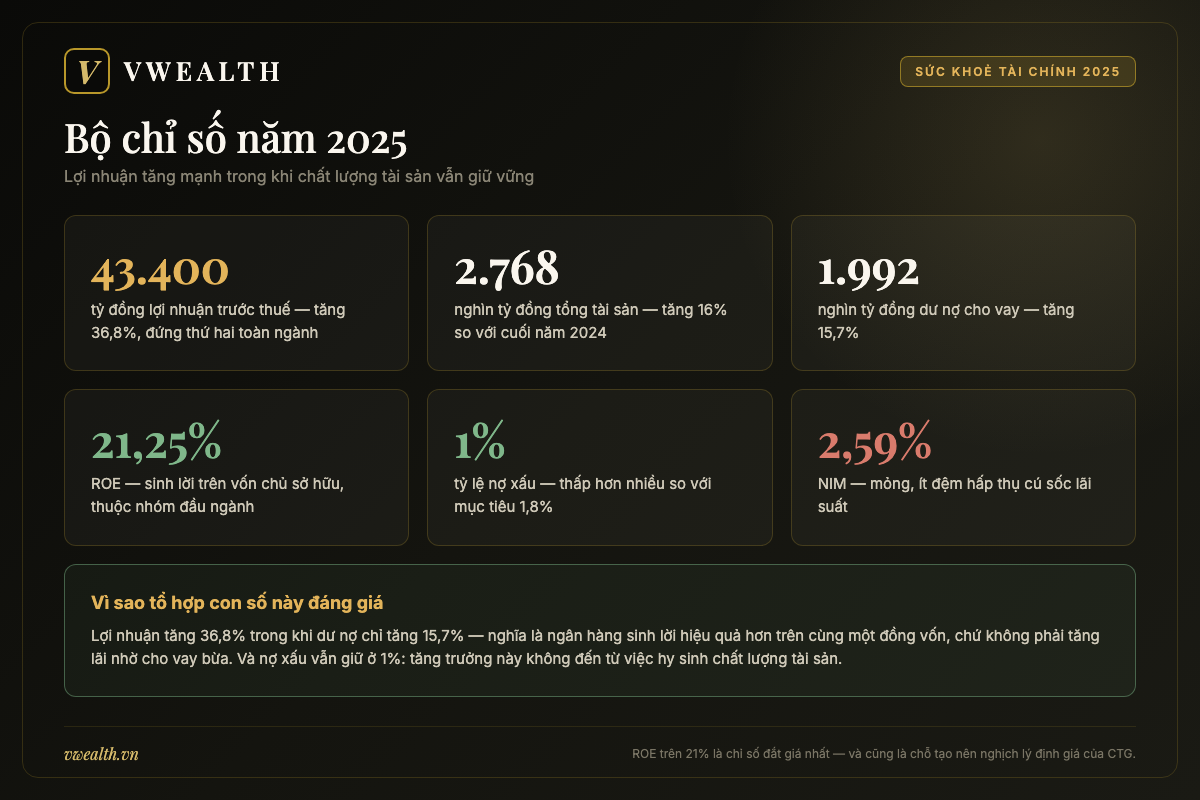 Các chỉ số tài chính VietinBank 2025: ROE 21,25%, nợ xấu 1%, NIM 2,59%, lãi trước thuế 43.400 tỷ