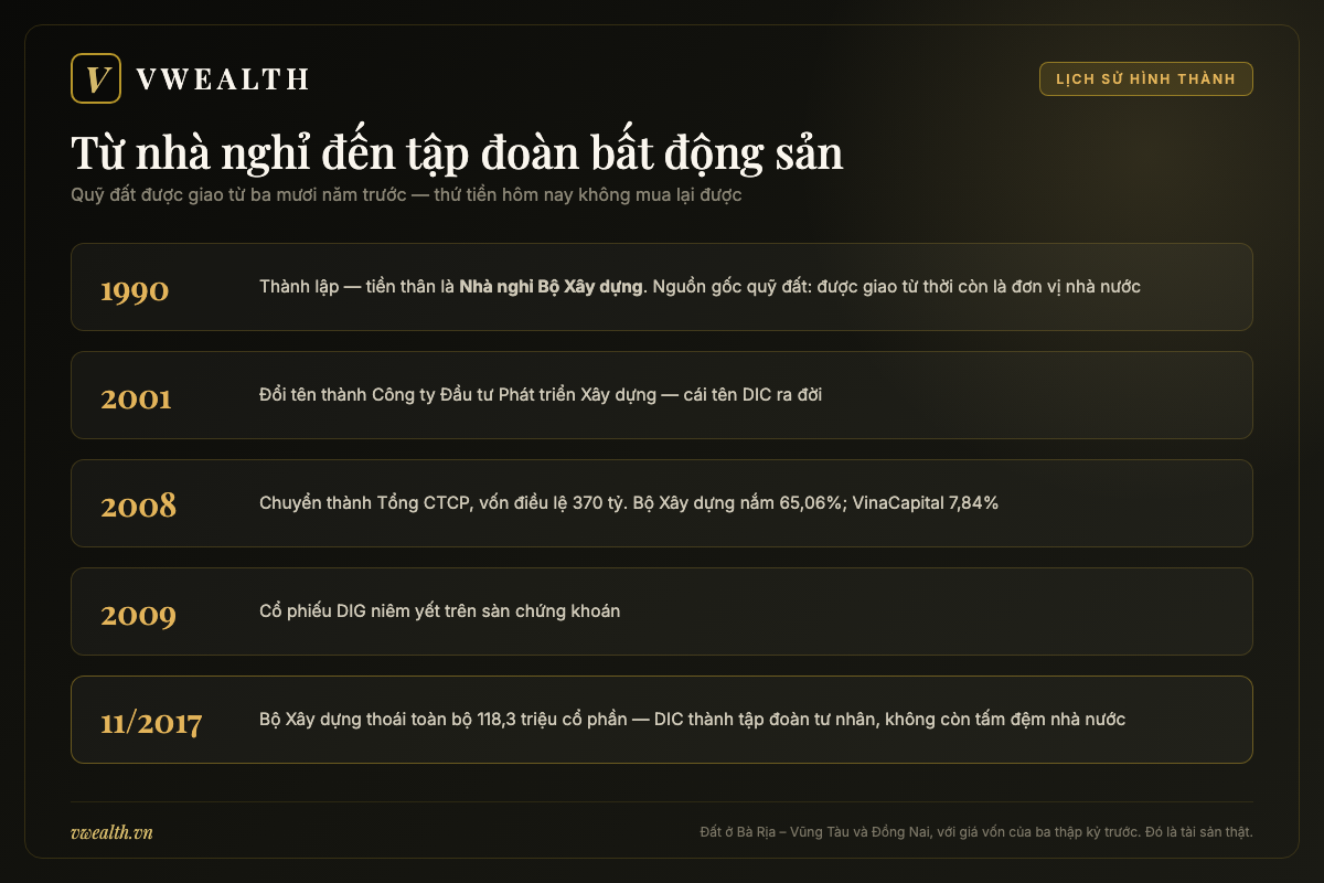 Lịch sử DIC Corp: từ Nhà nghỉ Bộ Xây dựng năm 1990 đến tập đoàn bất động sản, Nhà nước thoái vốn 2017