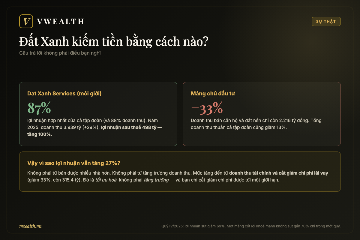 Dat Xanh Services đóng góp 88% doanh thu và 87% lợi nhuận hợp nhất của Đất Xanh Group