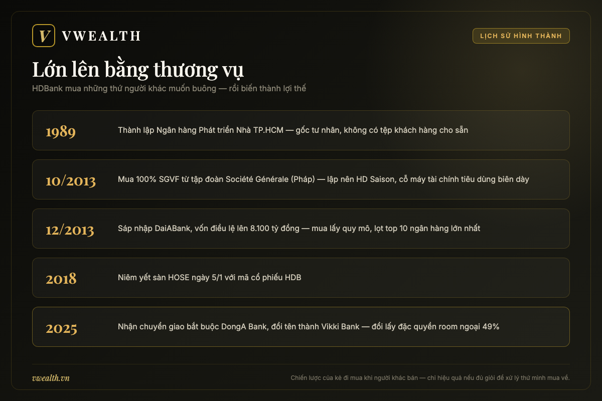 Dòng thời gian HDBank: thành lập 1989, mua SGVF và sáp nhập DaiABank 2013, niêm yết 2018, nhận DongA Bank 2025