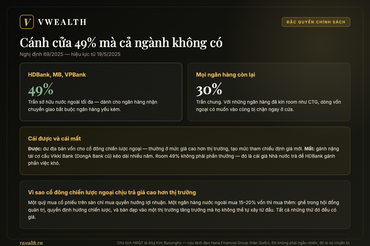 Đặc quyền room ngoại 49% của HDBank so với trần 30% của các ngân hàng khác theo Nghị định 69/2025