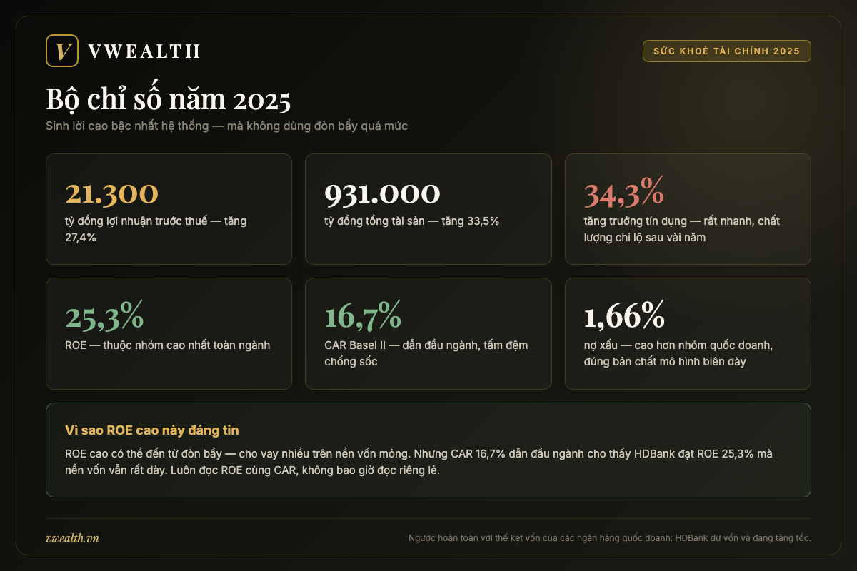 Chỉ số tài chính HDBank 2025: ROE 25,3%, CAR 16,7%, lãi trước thuế 21.300 tỷ, nợ xấu 1,66%