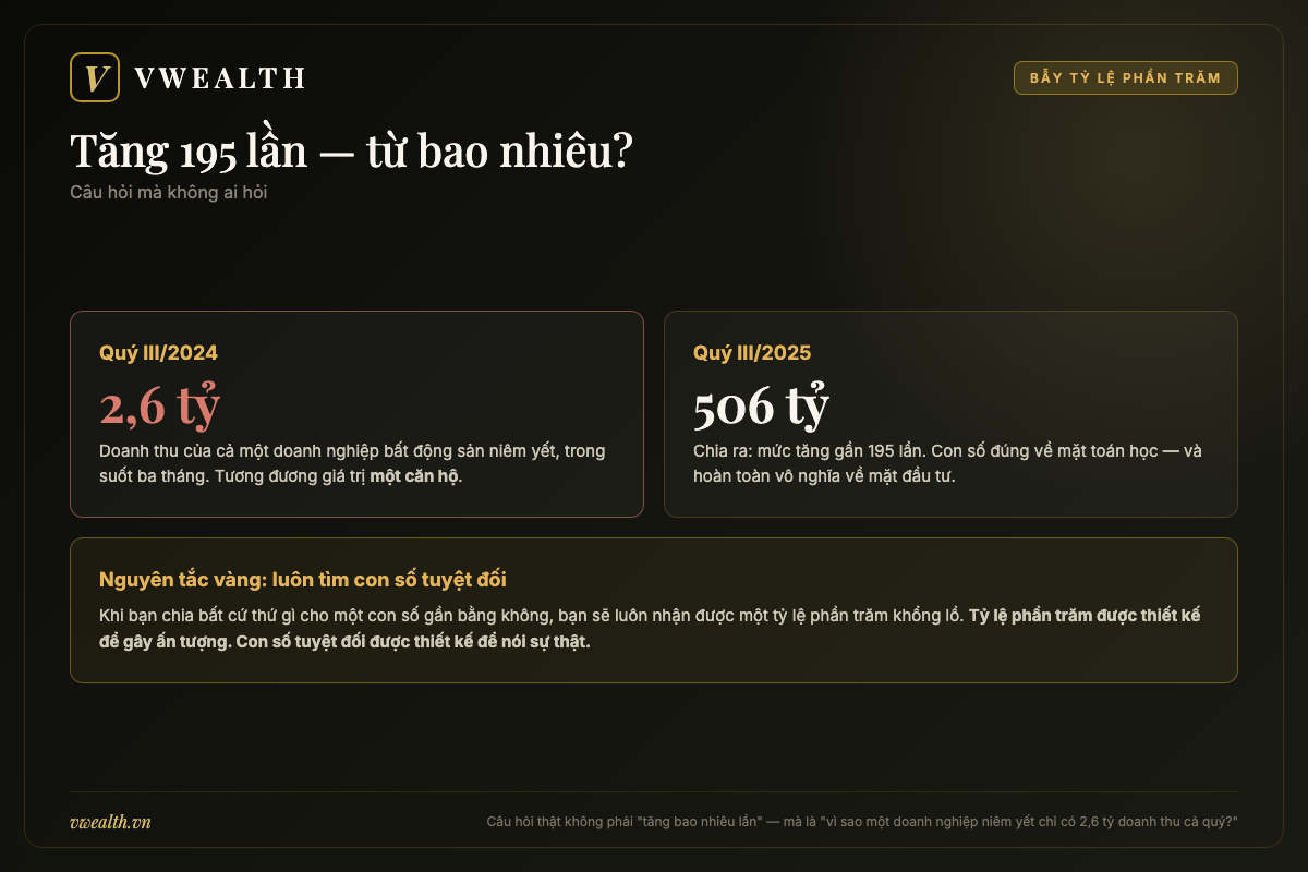 Bẫy tỷ lệ phần trăm: doanh thu tăng 195 lần vì nền so sánh chỉ 2,6 tỷ đồng