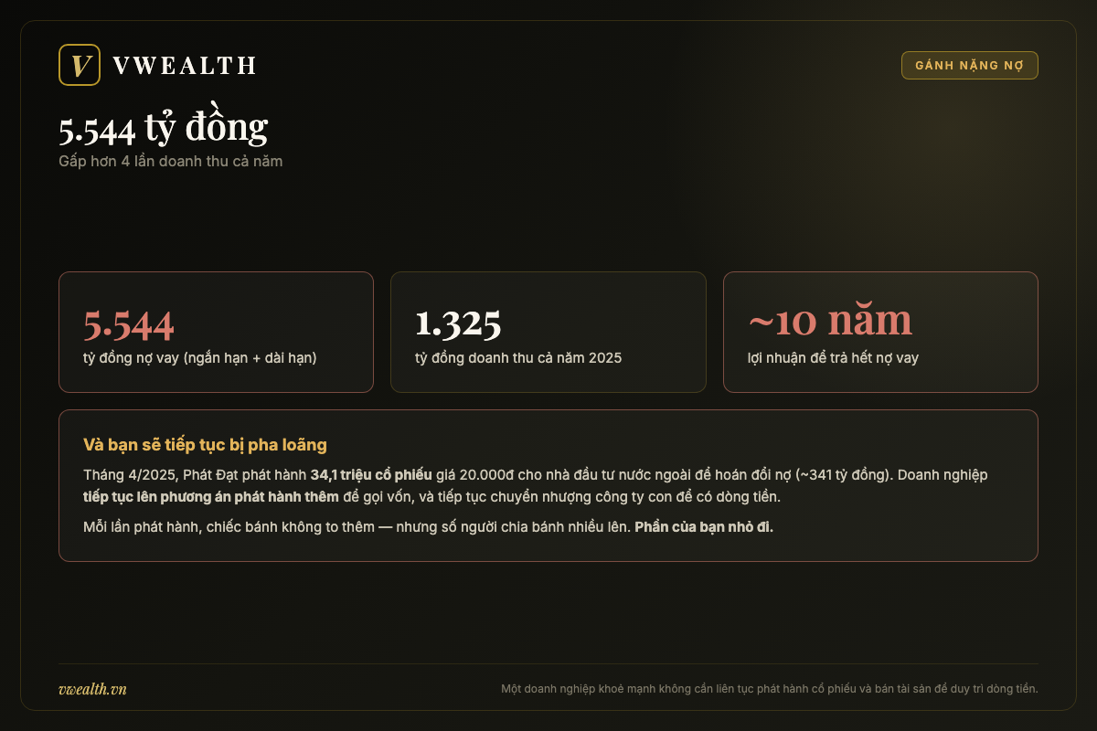 Nợ vay 5.544 tỷ đồng của Phát Đạt gấp hơn 4 lần doanh thu cả năm 2025