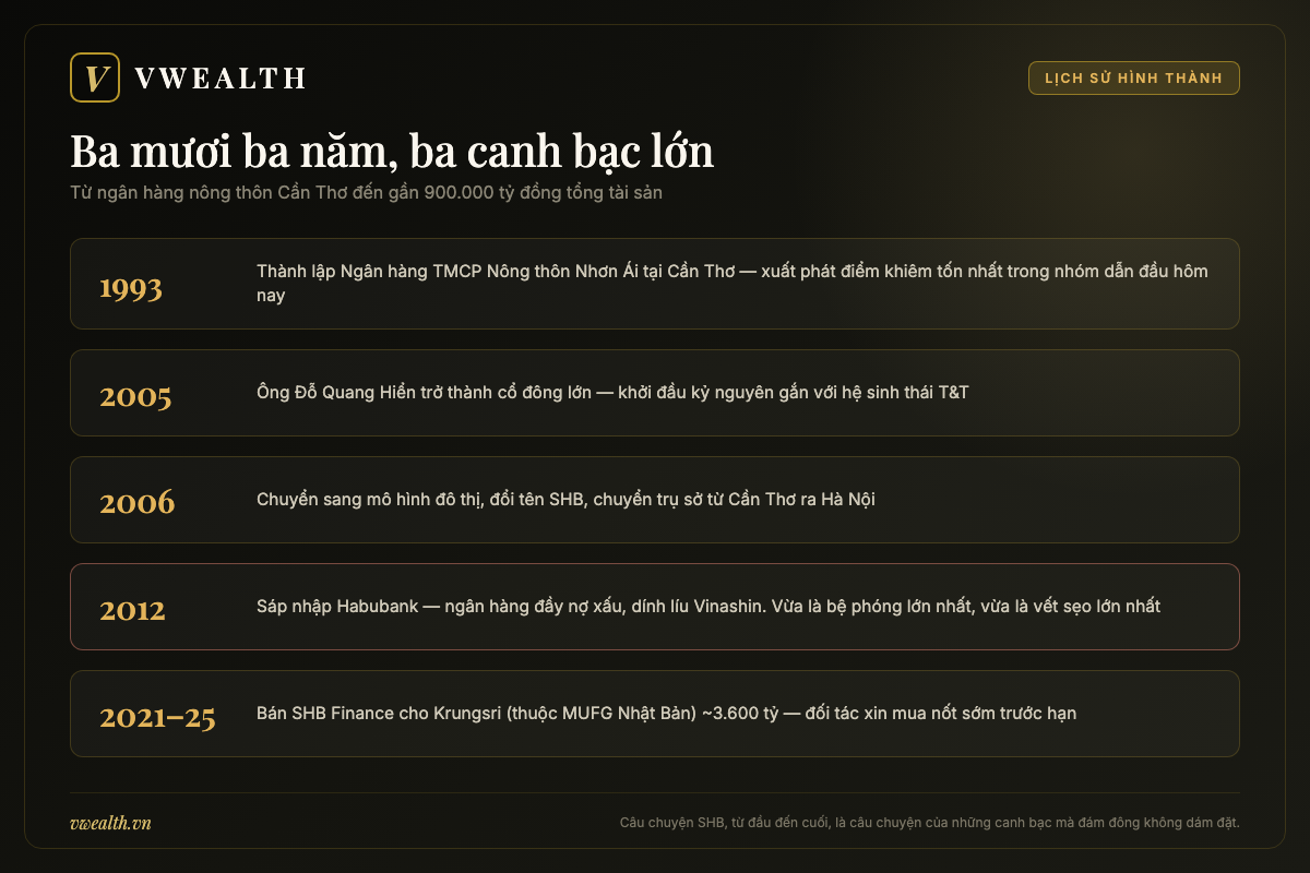 Dòng thời gian SHB: ngân hàng nông thôn Nhơn Ái 1993, đổi tên 2006, sáp nhập Habubank 2012, bán SHB Finance cho Krungsri