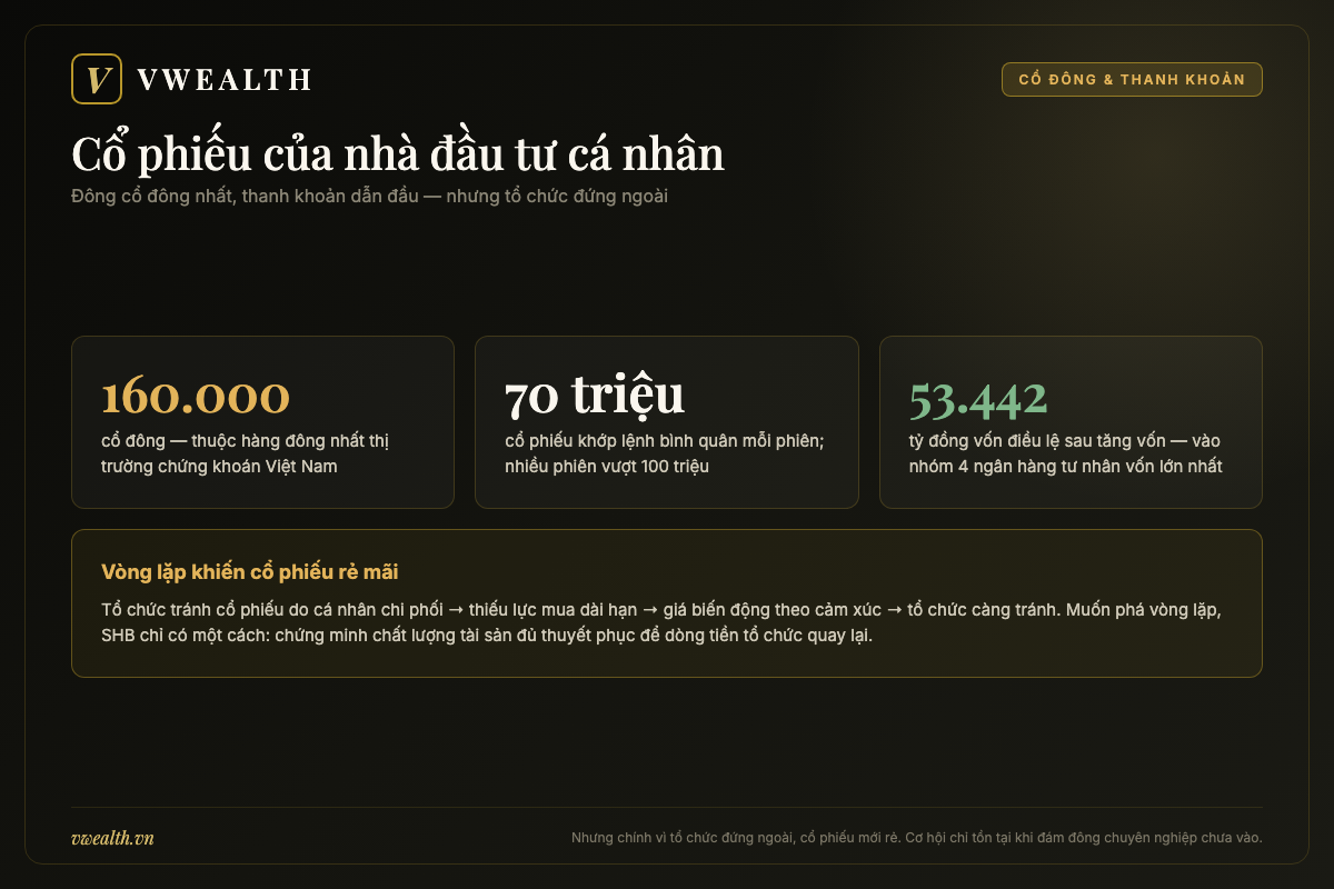 Cổ phiếu SHB: gần 160.000 cổ đông, thanh khoản 70 triệu cổ phiếu mỗi phiên, tăng vốn lên 53.442 tỷ đồng