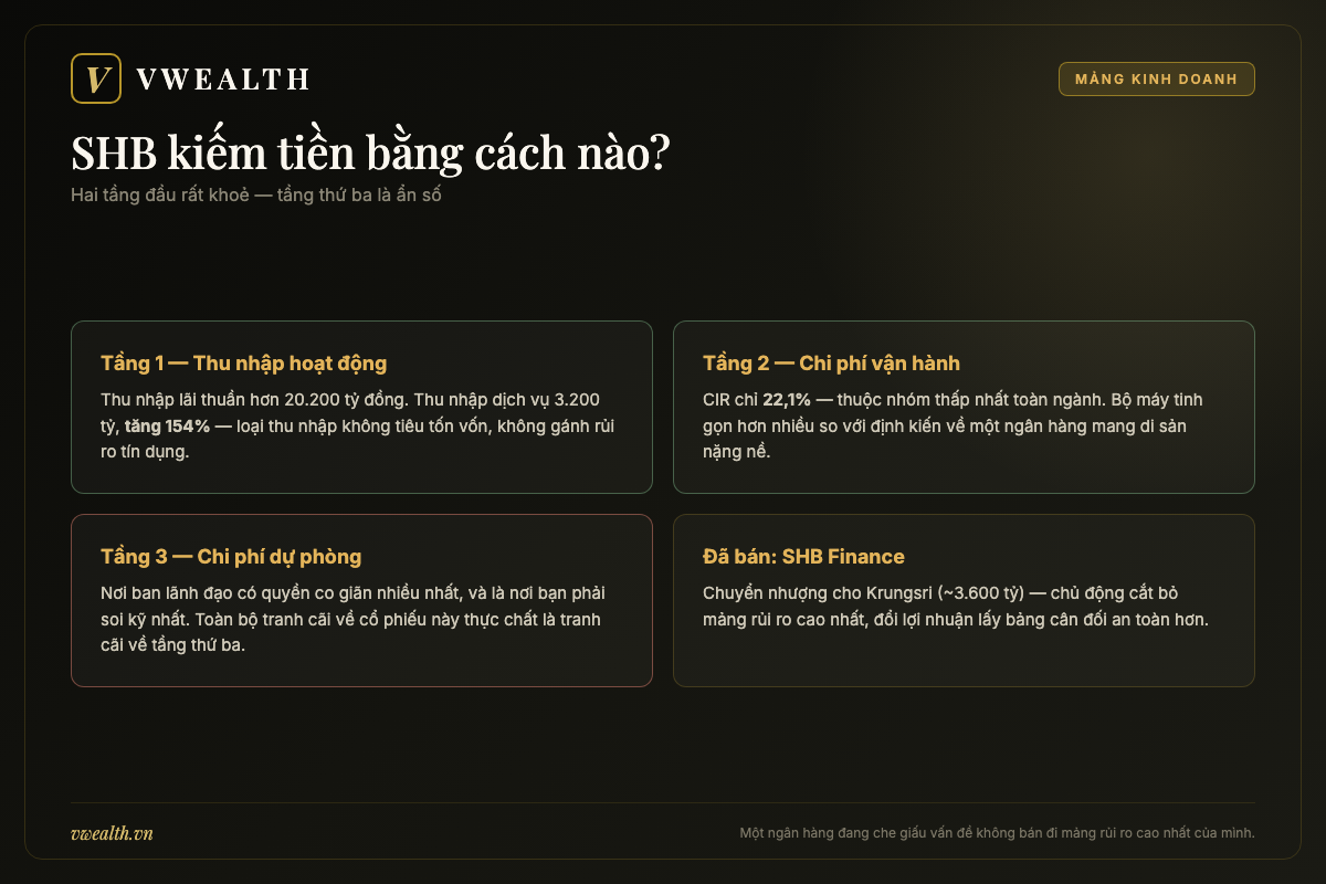 Các nguồn thu của SHB: lãi thuần hơn 20.200 tỷ, thu nhập dịch vụ tăng 154%, CIR 22,1% thấp nhất ngành