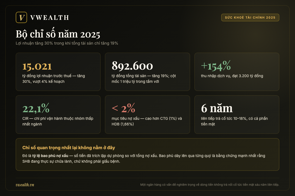 Chỉ số tài chính SHB 2025: lợi nhuận trước thuế 15.021 tỷ tăng 30%, tổng tài sản 892.600 tỷ