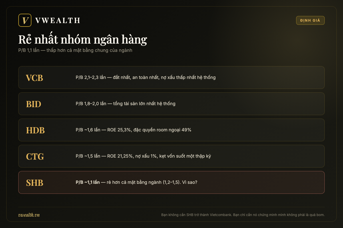 So sánh định giá P/B cổ phiếu ngân hàng: SHB 1,1 lần rẻ nhất so với VCB, BID, CTG, HDB