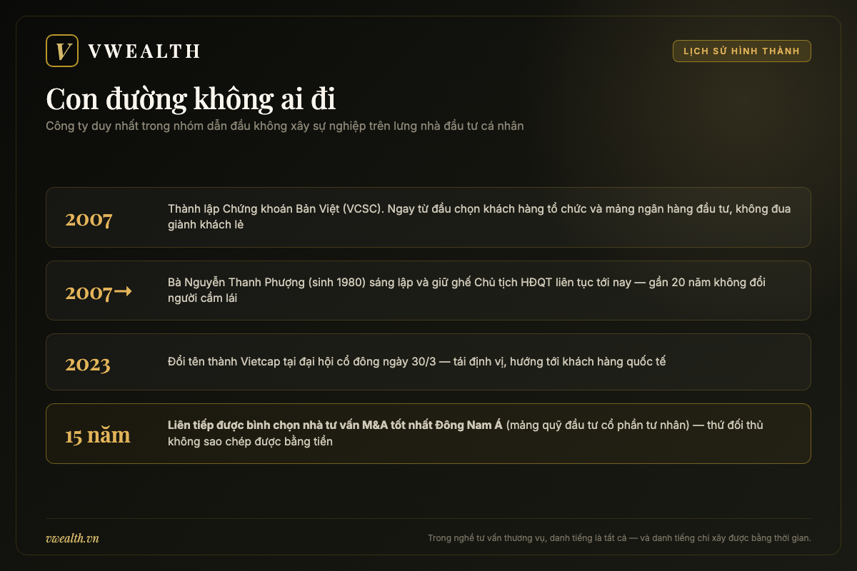Dòng thời gian Vietcap: thành lập Bản Việt 2007, đổi tên Vietcap 2023, 15 năm liên tiếp là nhà tư vấn M&A tốt nhất Đông Nam Á