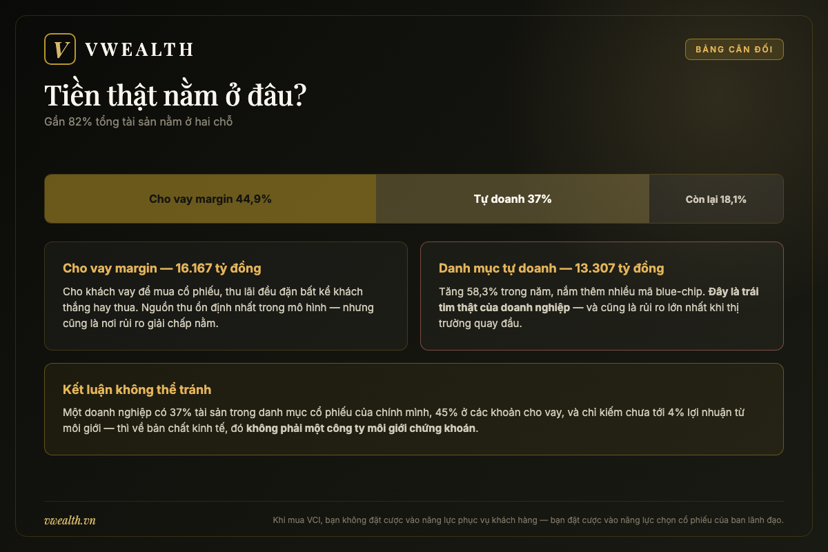 Bảng cân đối Vietcap 2025: danh mục tự doanh 13.307 tỷ chiếm 37% tài sản, cho vay margin 16.167 tỷ chiếm 44,9%