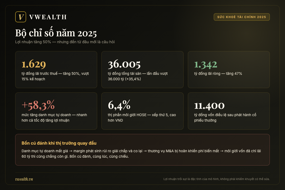 Chỉ số Vietcap 2025: lãi trước thuế 1.629 tỷ tăng 50%, tổng tài sản 36.005 tỷ, thị phần HOSE 6,4%