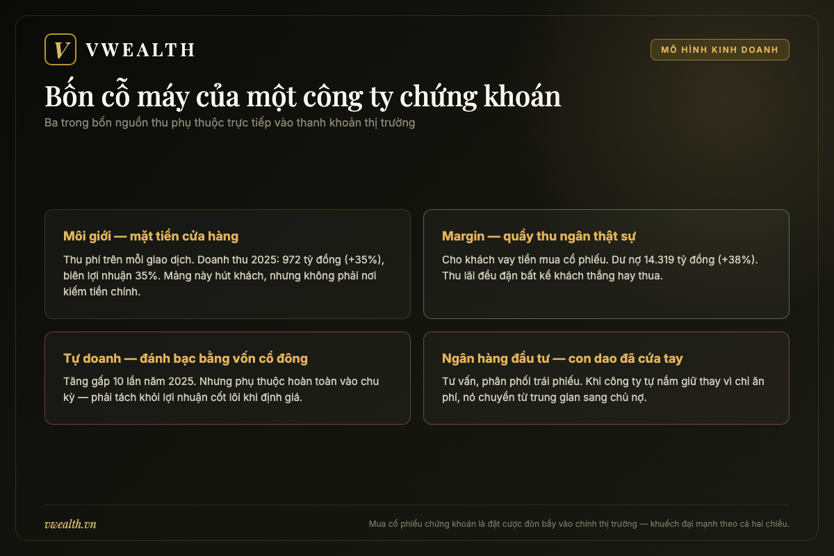 Bốn cỗ máy kiếm tiền của công ty chứng khoán: môi giới, cho vay margin, tự doanh và ngân hàng đầu tư